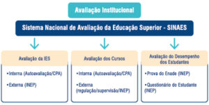 Imagem do fluxograma da Avaliação Institucional - Sistema Nacional de Avaliação da Educação Superior (SINAES)